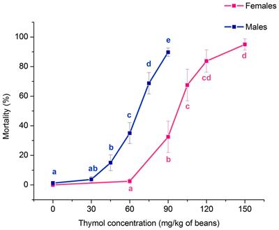 Assessment of Sex-Specific Toxicity and Physiological Responses to Thymol in a Common Bean Pest Acanthoscelides obtectus Say